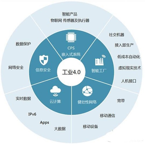 工業4.0下的互聯網信息服務 細分領域與未來趨勢